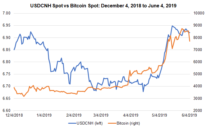 Bitcoin Price Rally Driven By Em Fx Driver Flips Between Cnh Try - 